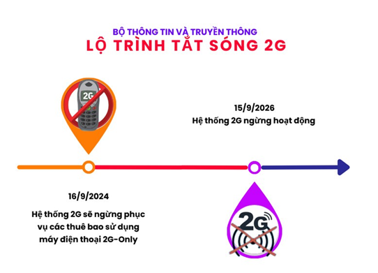 Chính thức lùi thời điểm tắt sóng 2G một tháng, đến ngày 15/10